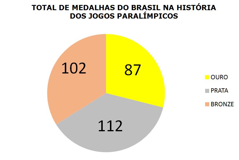 Quantas medalhas o Brasil conquistou nas Paralimpíadas 2016?
