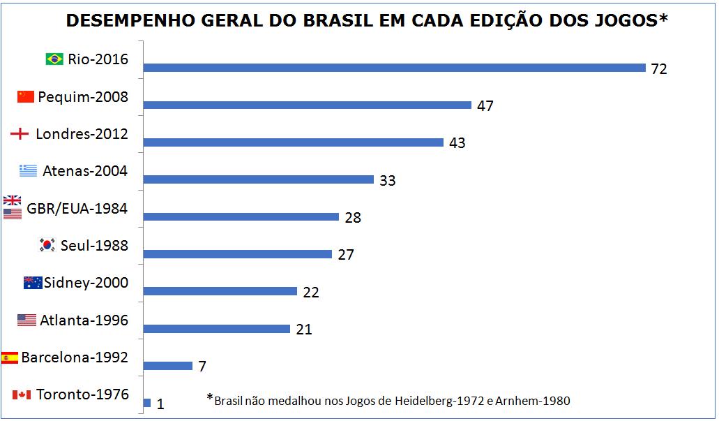Em que lugar o Brasil ficou no quadro geral de medalhas nas Paralimpíadas do Rio 2016?